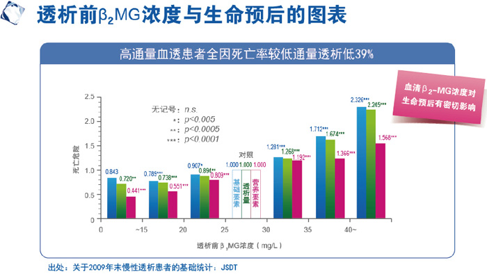 透析前β2MG浓度与生命预后的图表