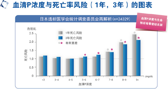 血清P浓度与死亡率(1年，3年)的图表