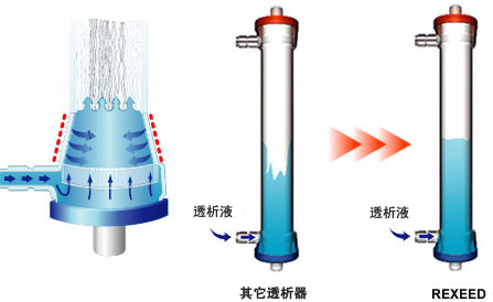 透析液
